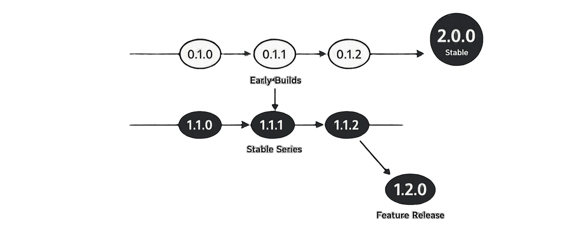 Fusion Framework versioning chart